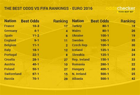 euro 2016 betting|Euro 2016 Odds .